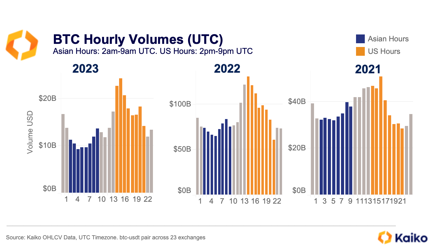 A Crypto Friendly Asia: What It Will Mean For Markets - Kaiko - Research