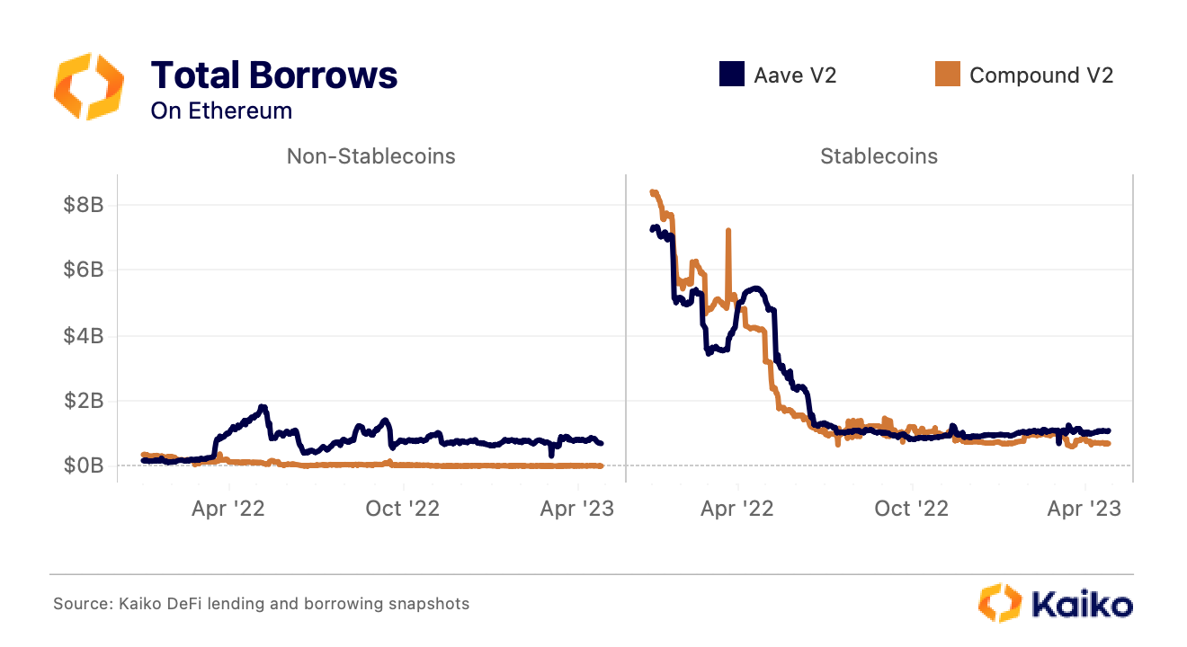 Leveraging LSDs: The Next Era of Lending and Borrowing - Kaiko - Research