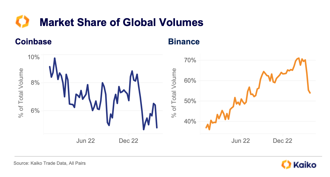 Coinbase Targets Offshore Amid Falling Volumes - Kaiko - Research