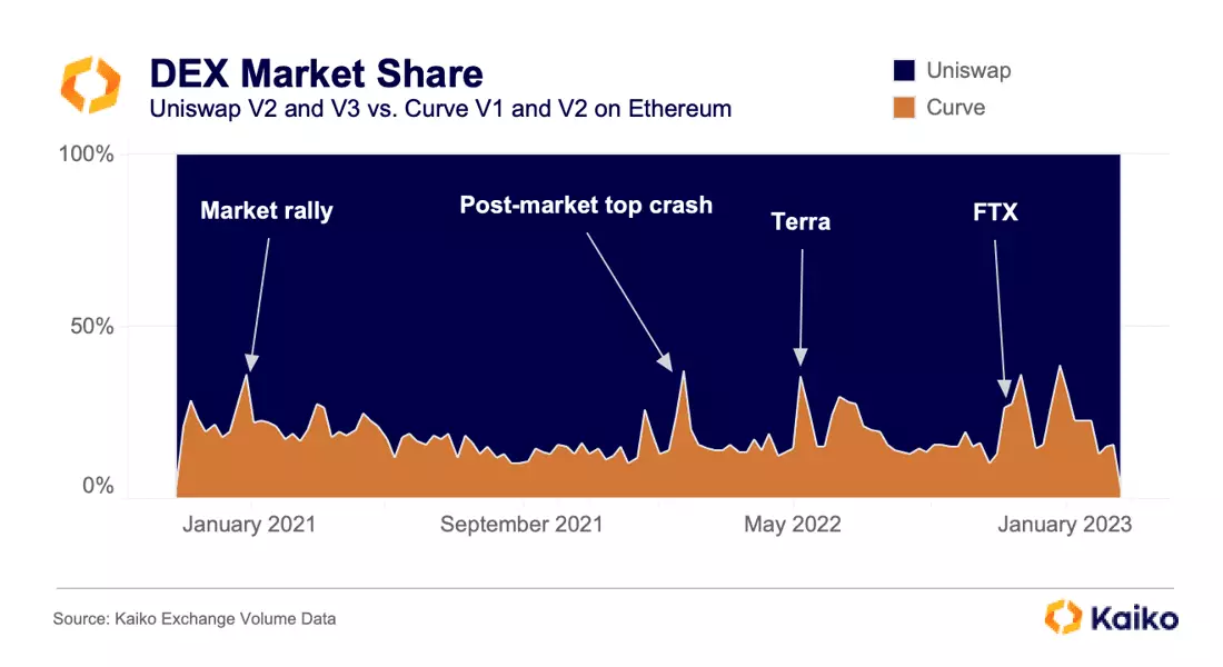 dex market share
