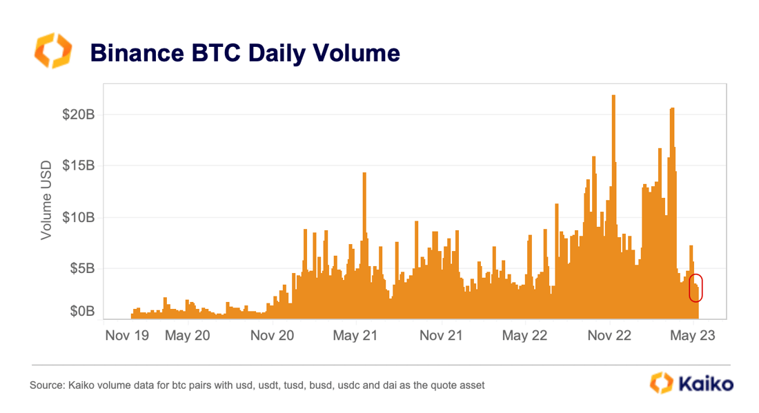 Binance halts withdrawals as BTC fees surge - Kaiko - Research