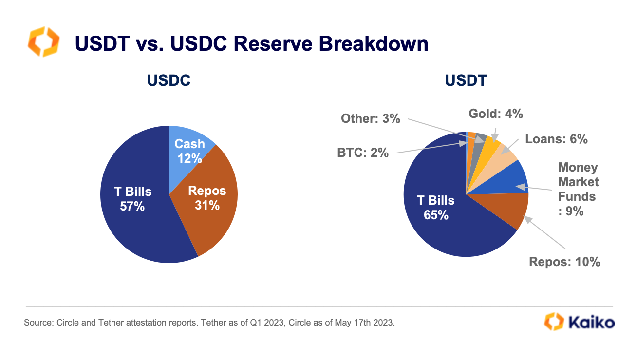 Stablecoins: Does Trust Really Matter? - Kaiko - Research