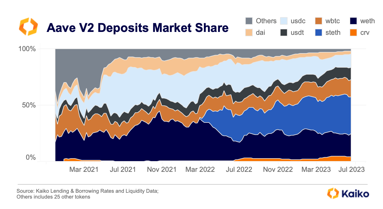 CRV, Aave, and the Art of Liquidation - Kaiko - Research