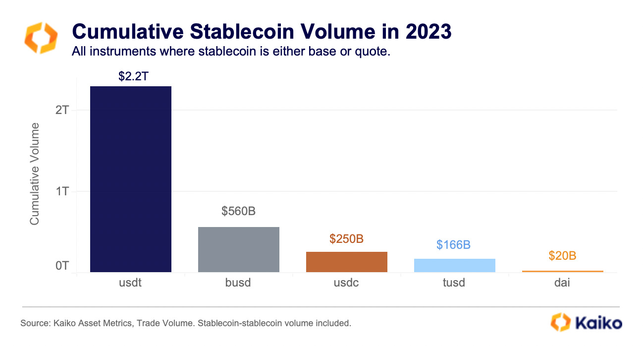 The State of Stablecoins - Kaiko - Research