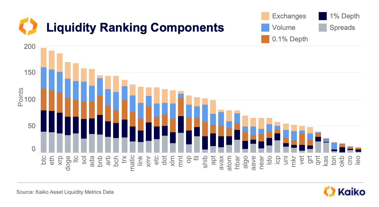 Q3 Token Liquidity Rankings - Kaiko - Research