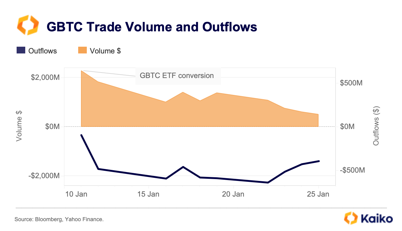 Bitcoin Rebounds as GBTC Outflows Slow - Kaiko - Research