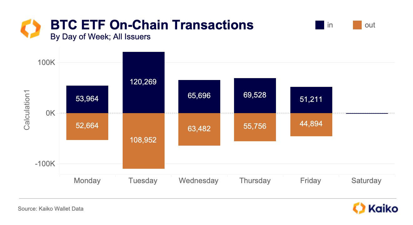 The On-Chain Footprint of BTC ETFs - Kaiko - Research