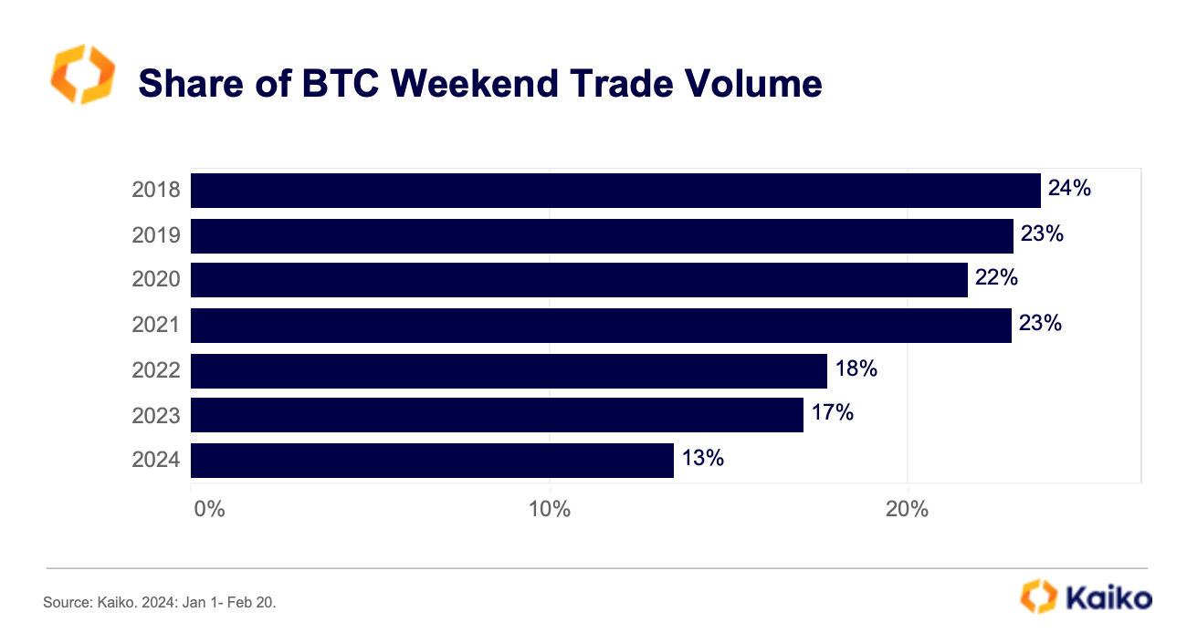 Where Did Weekend Crypto Traders Go? - Kaiko - Research