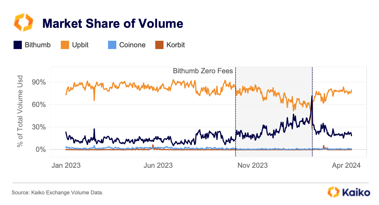 Crypto Fee War Heats Up in South Korea - Kaiko - Research
