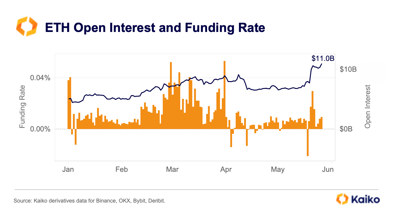 Is ETH headed for a bull run? - Kaiko - Research