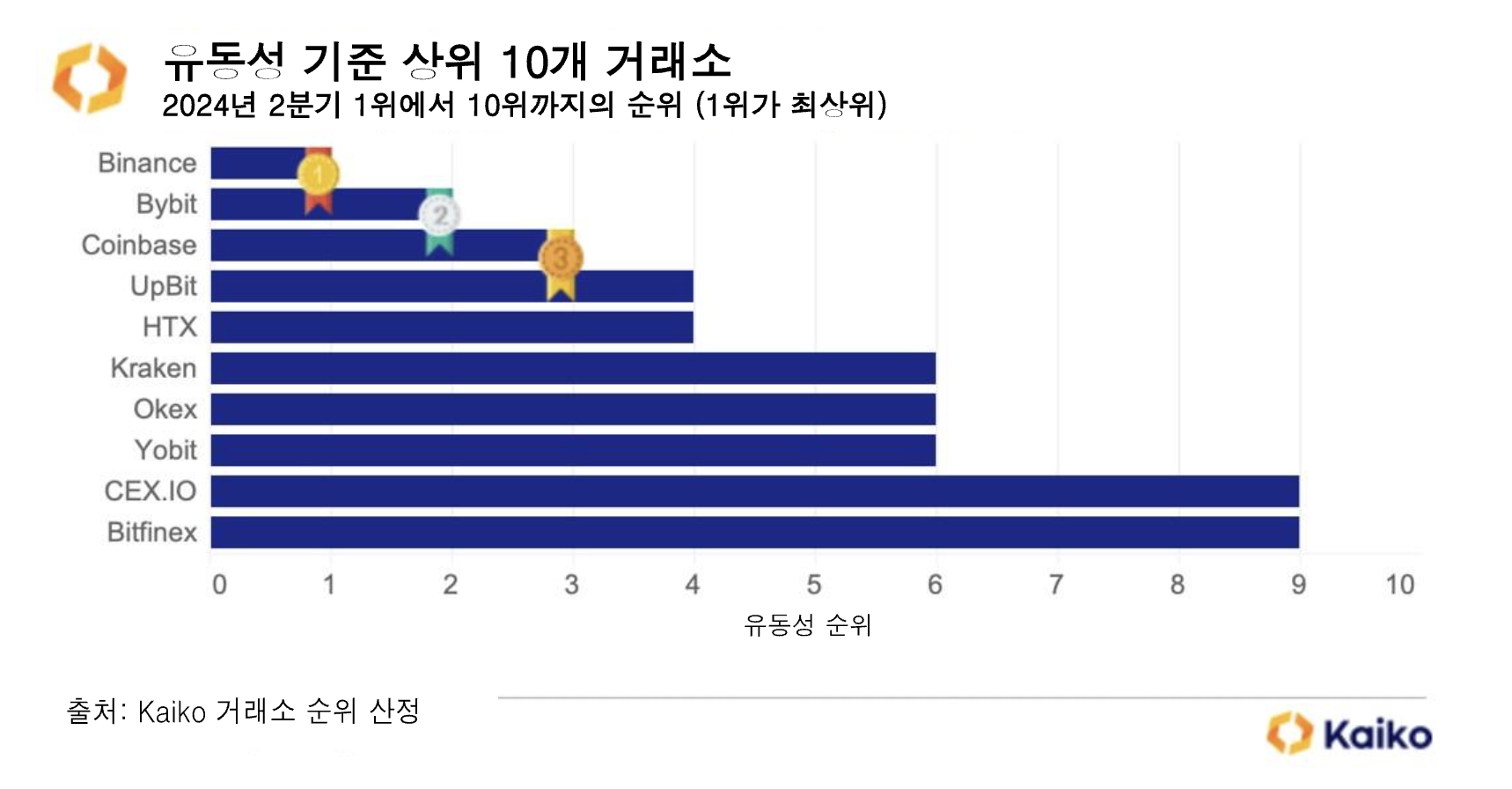 가상자산 거래소의 유동성 현황 - Kaiko - Research
