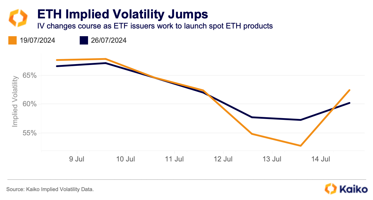 ETH Spot Market Cools as Wait for ETF Launch Intensifies - Kaiko ...