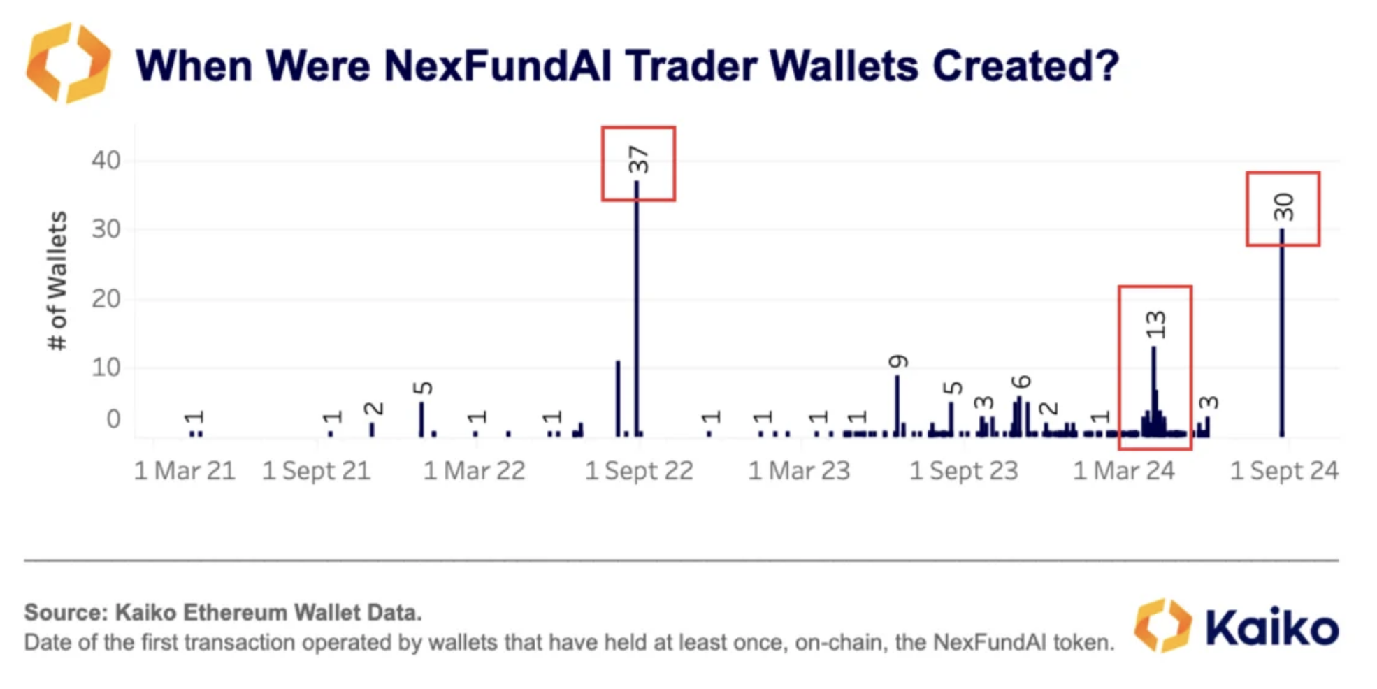 Data Reveals Wash Trading on Crypto Markets - Kaiko - Research