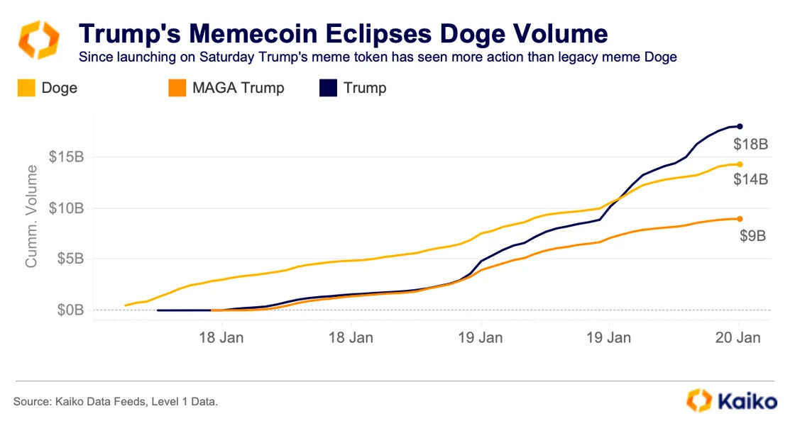 Trump takes over memecoins - Kaiko - Research