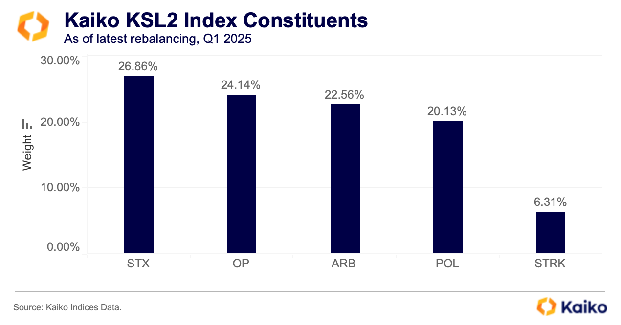 Capturing the Layer-2 Narrative - Kaiko - Research