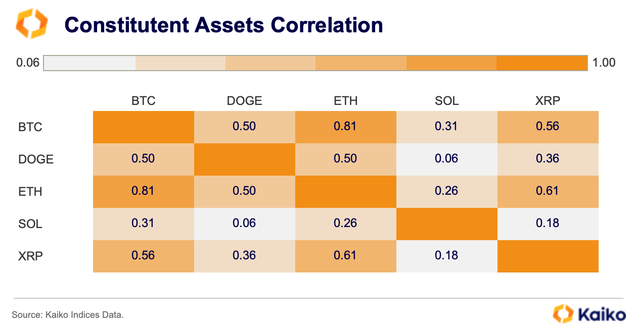 Moving Beyond Bitcoin with the KT5 Index - Kaiko - Research