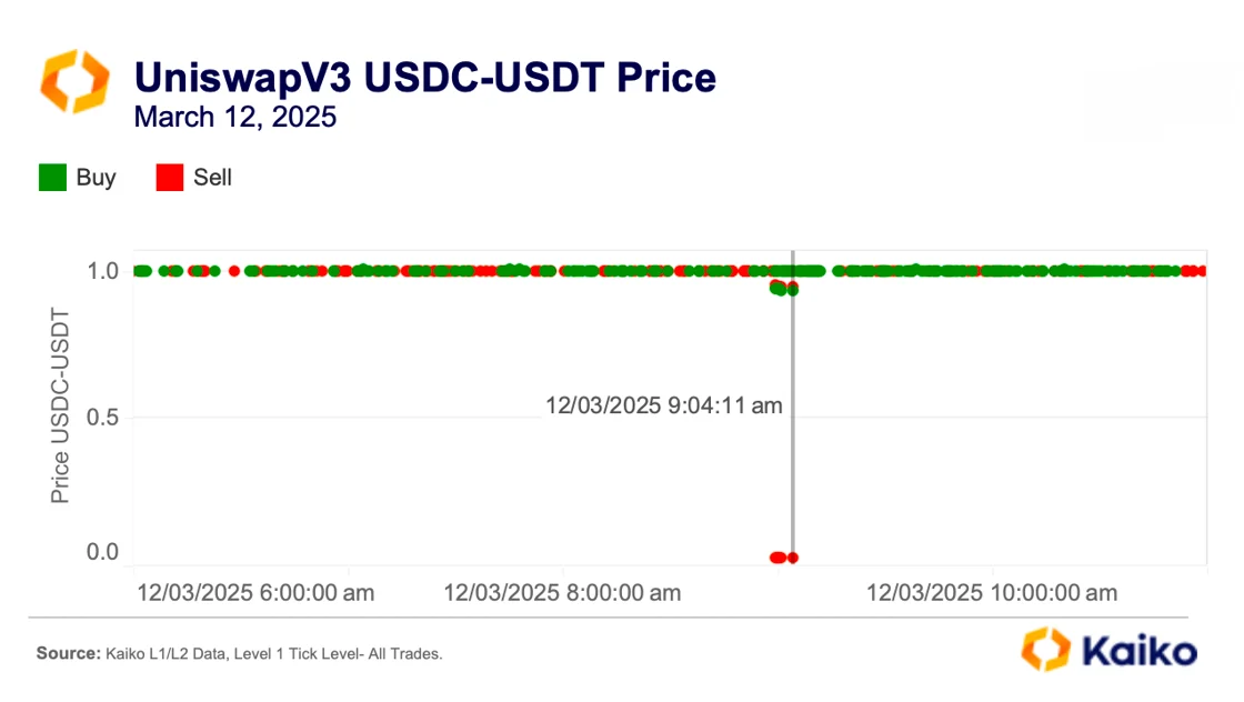 Anatomy of market manipulation in DeFi - Kaiko - Research