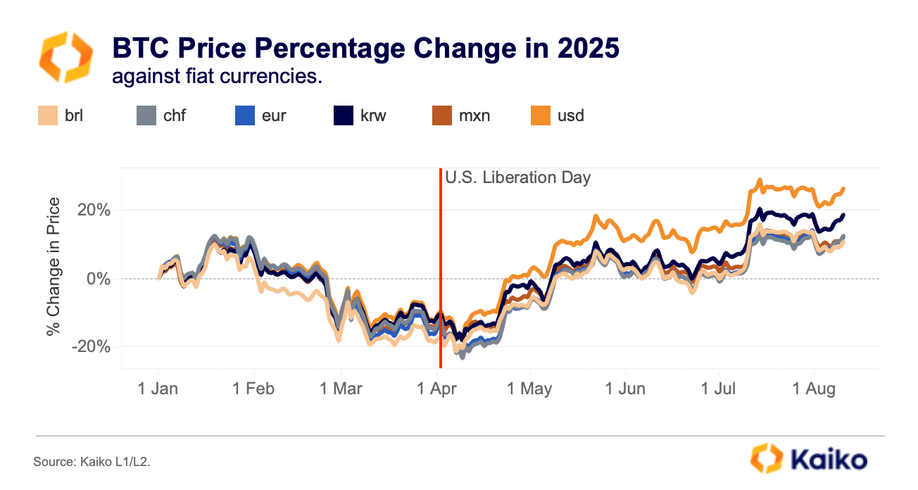 BTC Rally Tracks Softer USD - Kaiko - Research