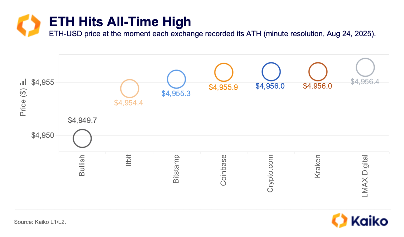 ETH breaks out on strong spot demand - Kaiko - Research