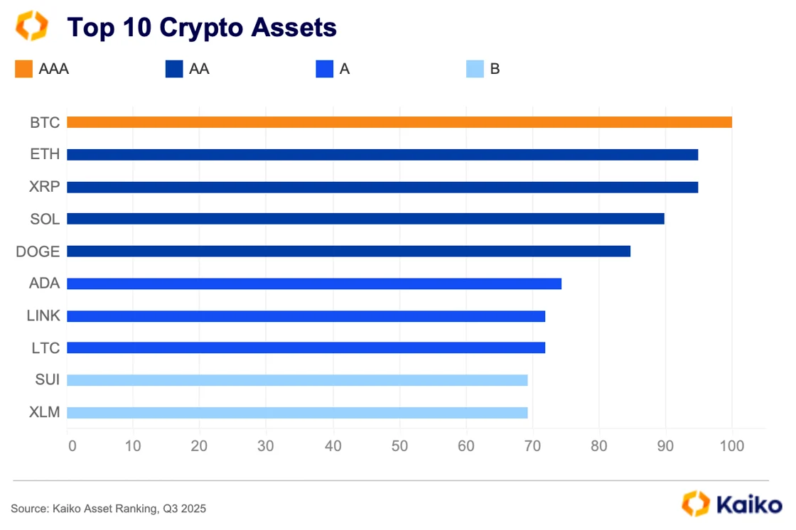 Introducing the Kaiko Crypto Asset Ranking